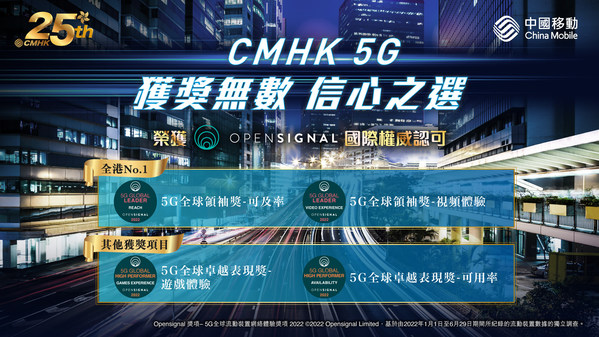 中國移動香港囊括國際權威Opensignal® 多項 「5G全球奬項2022」 （Global 5G Awards），2022上半年5G網絡可及率及5G視頻體驗儕身全球前列，成為全港No.1。
