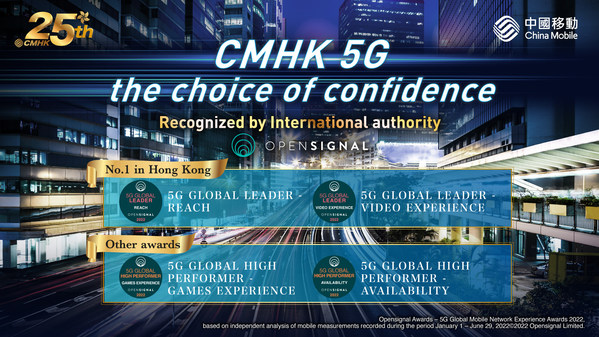 China Mobile Hong Kong won several Global 5G Awards from internationally renowned independent mobile analytics authority, Opensignal. CMHK’s 5G Network Reach and 5G Video Experience are ranked at the forefront, becoming No. 1 in Hong Kong in the first half of 2022.