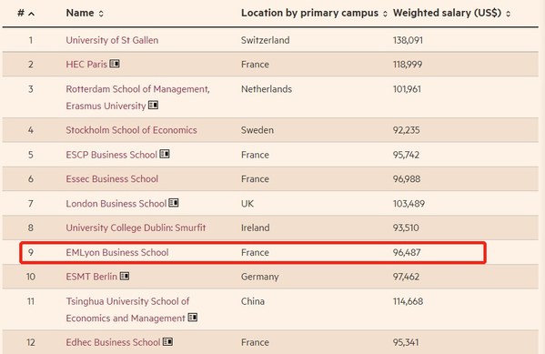 全球第九 | 法国里昂商学院在FT管理硕士排名中再创佳绩