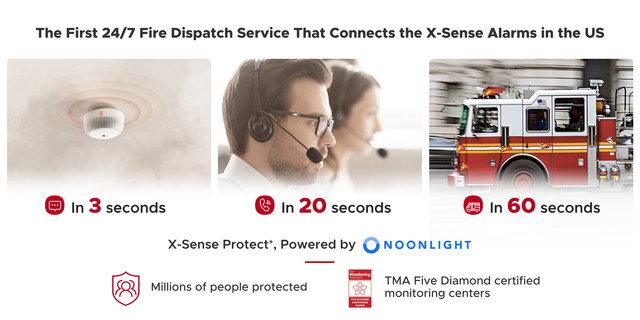 X-Sense Protect+ Plan: The first 24/7 fire dispatch service that connects the X-Sense XS03-WX Wi-Fi smoke alarm in the US