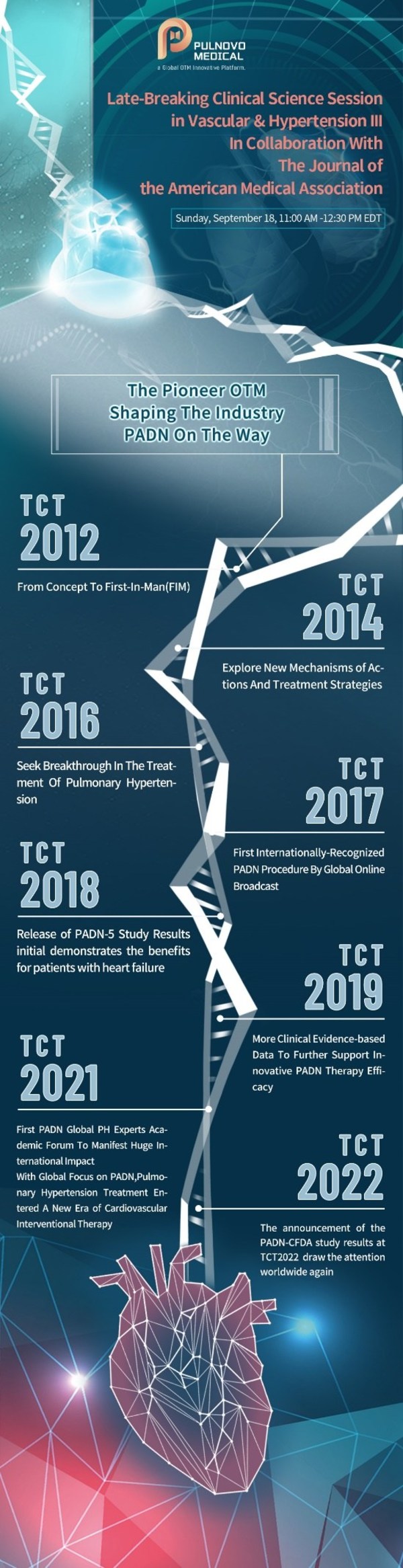TCT2022| Pulnovo Medical Announced That The Latest Results Of PADN-CFDA Pivotal Trial Indicate Effectiveness And Safety of PADN For The Treatment Of Pulmonary Arterial Hypertension (PAH)