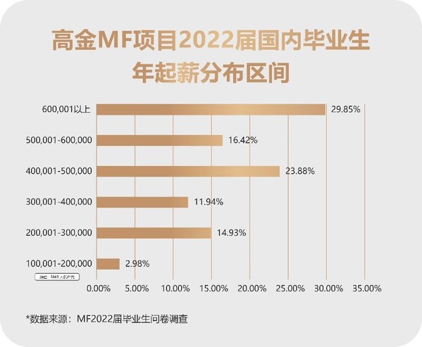 高金MF项目2022届国内毕业生年起薪分布区间