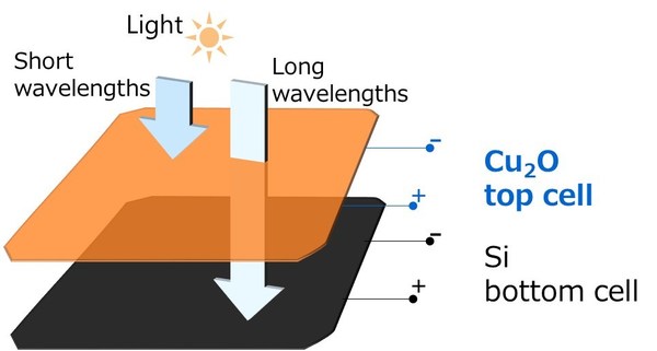 Figure 3: Schematic of Toshiba’s Cu2O-Si tandem solar cell.