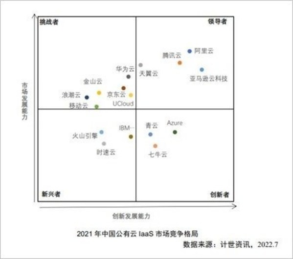 亚马逊云科技获评"中国公有云市场领导者" 其创新发展能力在报告中居于首位