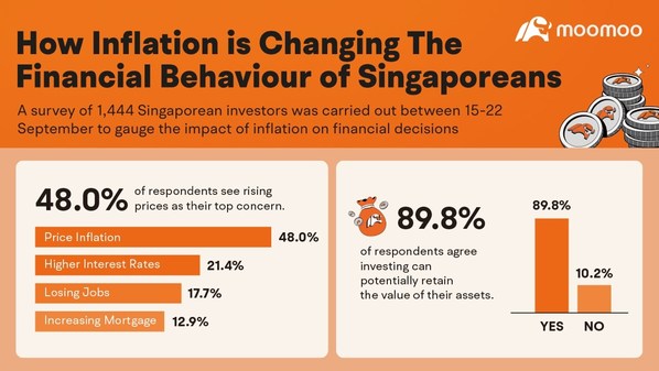 9 in 10 agree that investing is best strategy to protect wealth as inflation tops financial concerns, moomoo survey finds