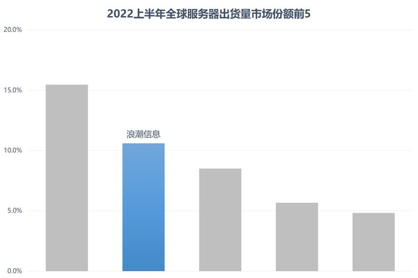 Gartner：全球服务器市场强劲增长 浪潮信息保持全球第二 中国第一