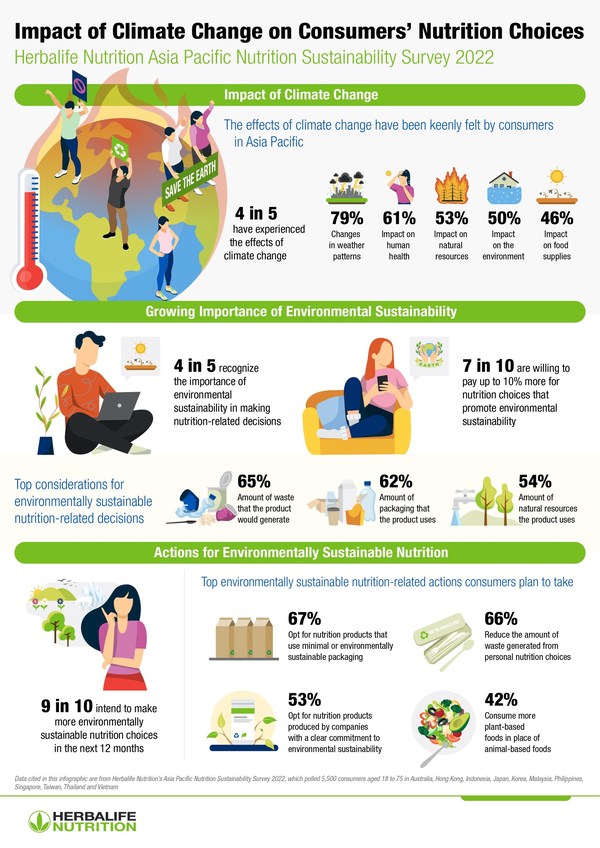 Inforgraphic
Impact of Climate Change on Consumers' Nutrition Choices
Herbalife Nutrition Asia Pacific Nutrition Sustainability Survey 2022