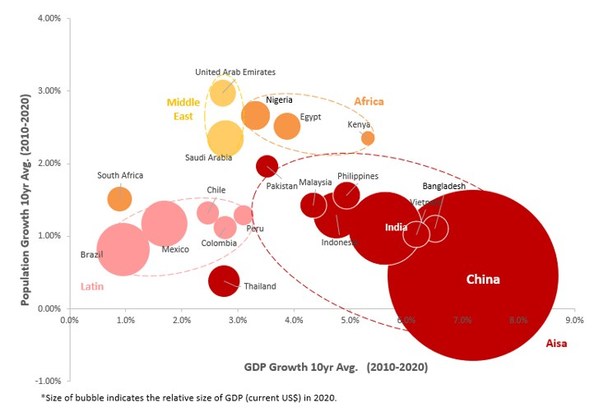 新兴市场国家人口增长率（纵轴）和10年平均经济增长率 来源：海投全球