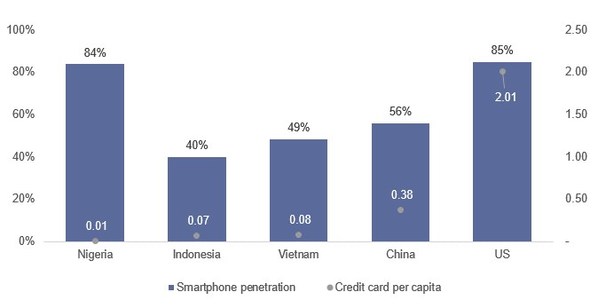 各国智能手机普及度和人均信用卡持有数量 来源：海投全球