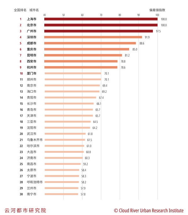2020年中国城市机场便利性排行榜