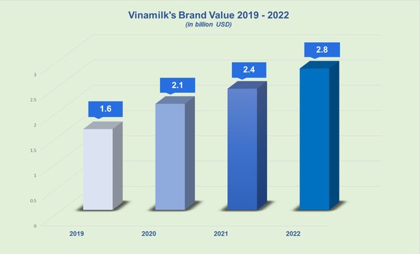 Vinamilk’s brand value growth (2019 – 2022)