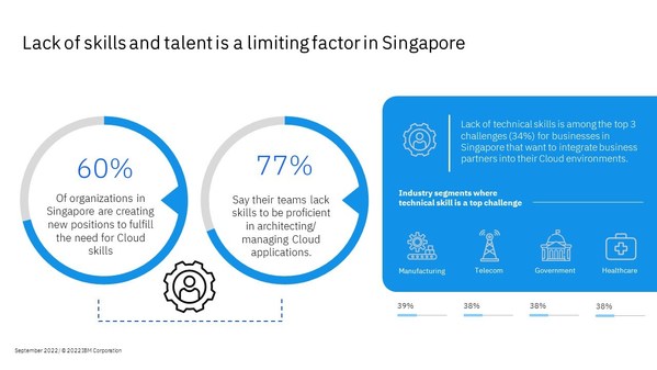 Lack of skills and talent - Singapore