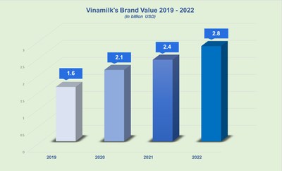 Vinamilk의 브랜드 가치 성장 (2019~2022)