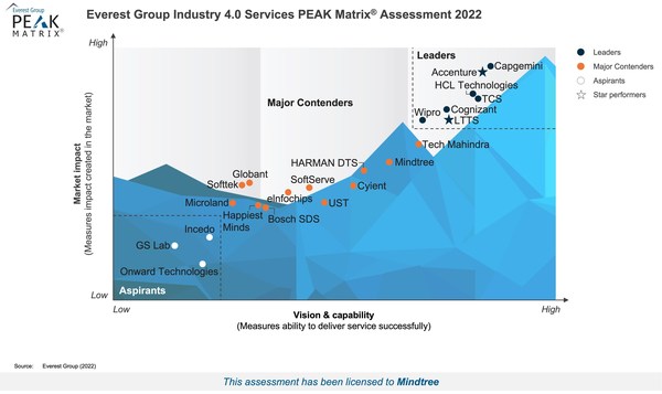 Mindtree Named a Major Contender in Everest Group's Industry 4.0 Services PEAK Matrix® Assessment 2022