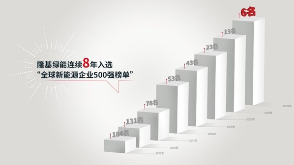 LONGi、世界新エネルギー企業500社ランキングで第6位となる