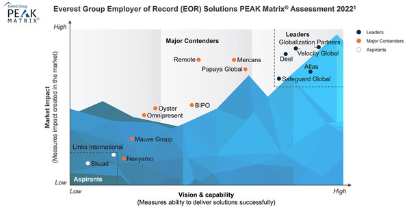 G-P Named a Leader in Everest Group Employer of Record Solutions PEAK Matrix® Assessment 2022