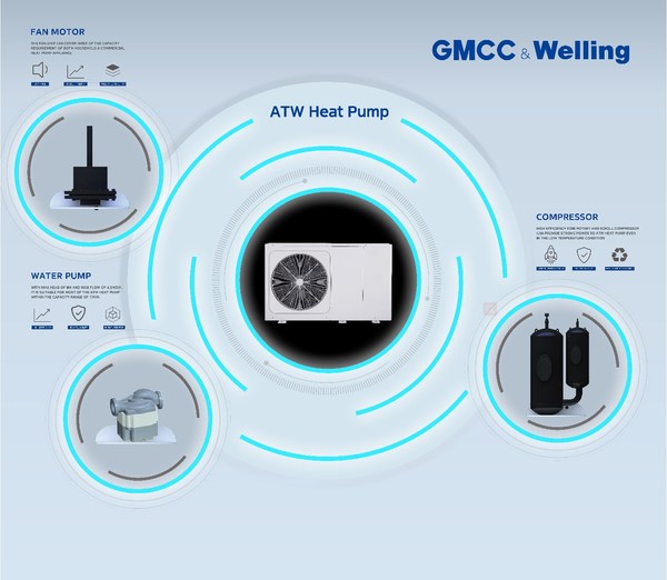 GMCC美芝、Welling威灵热泵整体解决方案包括压缩机、电机、循环泵等核心部件
