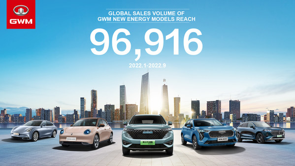 GWM의 신에너지 차량 판매량, 전년 대비 최대 14% 증가