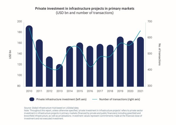 私人基础设施投资状况：中低收入国家/地区投资下滑、全球停滞、拥有大量可投资本