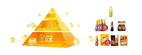 豪吉明星产品构筑“豪吉味型金字塔”