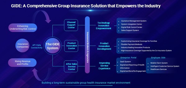 GIDE: A Comprehensive Group Insurance Solution that Empowers the Industry