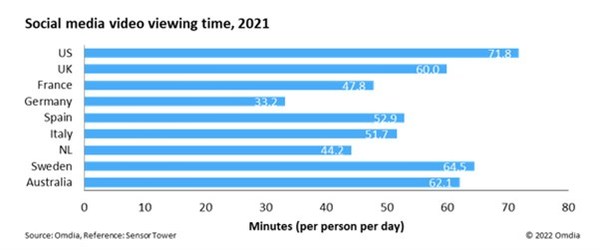Social_media_video_viewing_time_2021