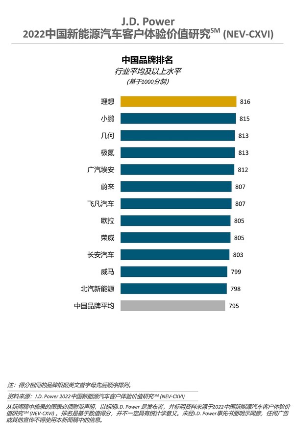 J.D. Power首次发布中国新能源汽车客户体验价值研究