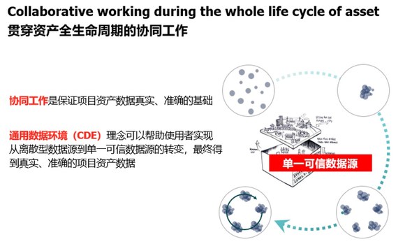 使用ISO 19650系列标准建立单一可信数据源