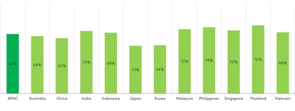 Household budget squeeze stalls sustainable choices of 2\3 in APAC