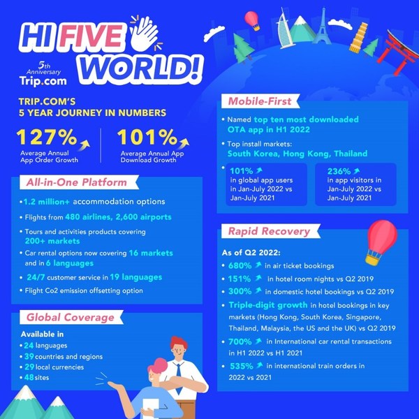 Hi Five World! Trip.com Australia and New Zealand launch 5th anniversary deals