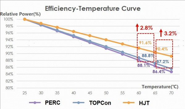Figure 2.1 PERC/TOPCon/HJTpower and temperature correspondence curves
