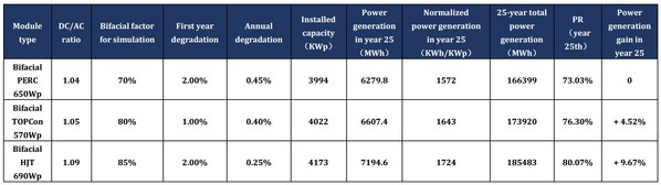 Table 3.2 Comparison of PERC/TOPCon/HJTpower generation gain