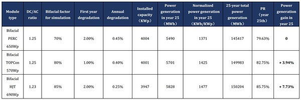 表 3.1 PERC/TOPCon/HJT の発電量利得の比較