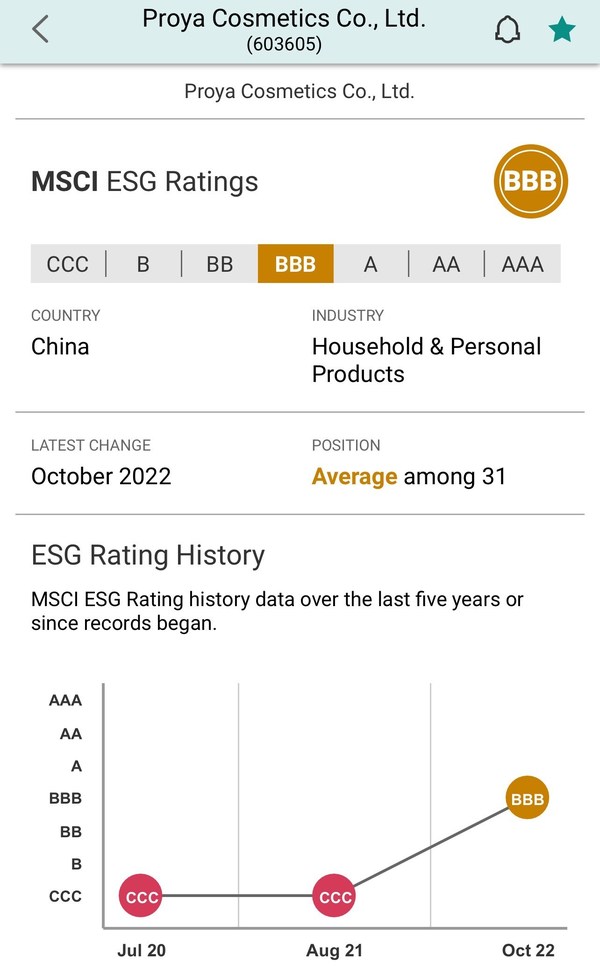 珀莱雅MSCI ESG评级一年跃升至BBB级
