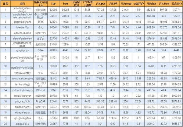 圖2：中國(guó)開(kāi)源項(xiàng)目TOP 20