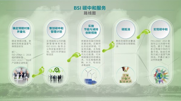 图片备注：BSI碳中和服务路线图