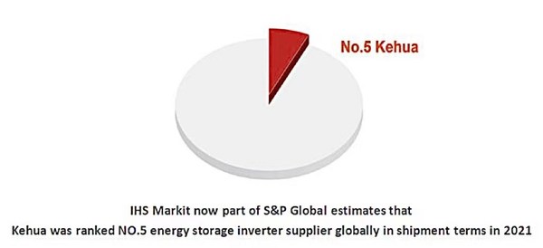 Kehua được xếp hạng là nhà cung cấp biến tần lưu trữ năng lượng số 5 trên toàn cầu vào năm 2021