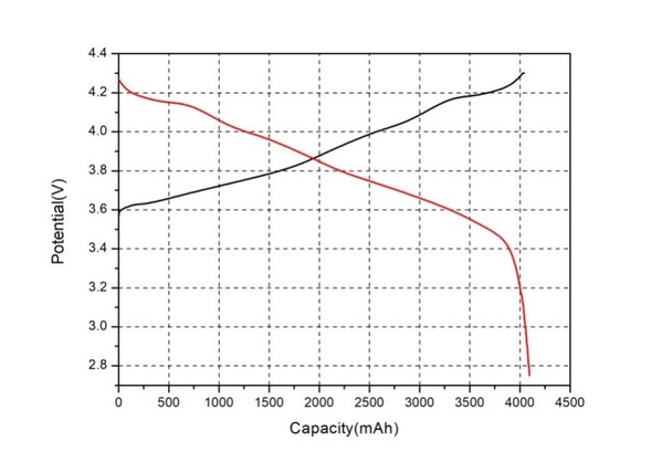 Figure 2, Charge and discharge curve (Enpower LMB 18650-4.1Ah).