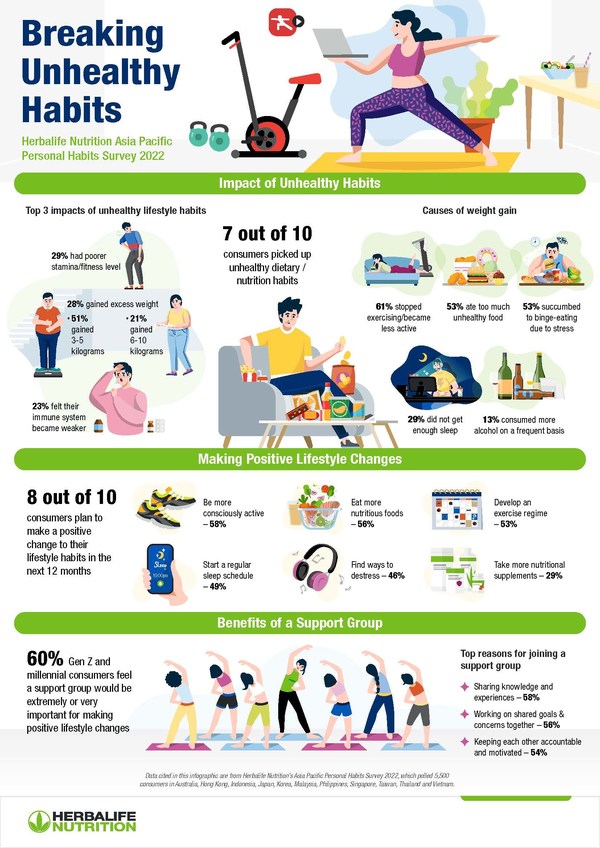 Infographic: Breaking Unhealthy Habits