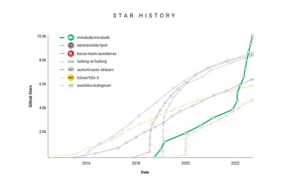 Figure 1: MindsDB GitHub star history from star-history.com