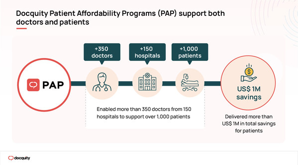 Docquity số hóa chương trình hỗ trợ khả năng chi trả của bệnh nhân tại Philippines, giúp bệnh nhân tiết kiệm hơn 1 triệu USD