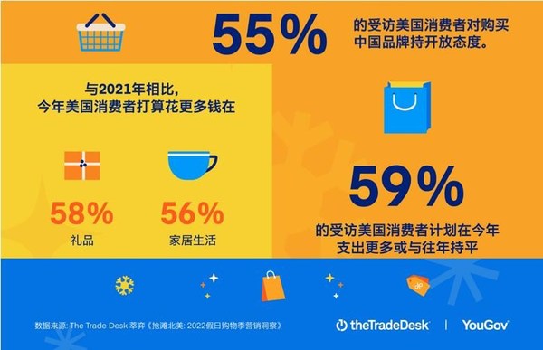 The Trade Desk：近六成美国消费者今年假日季对购买中国品牌产品持开放态度