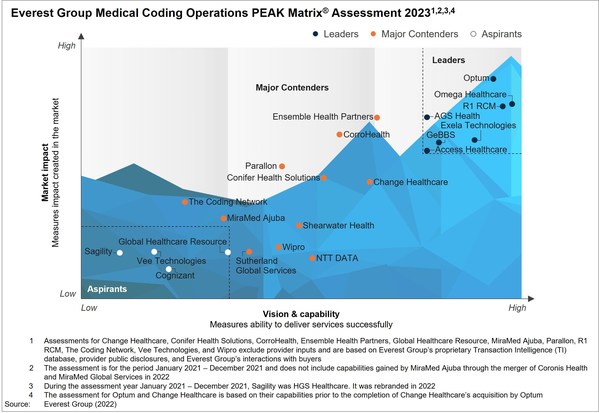 Everest Group Medical Coding Operations Peak Matrix® Assessment 2023