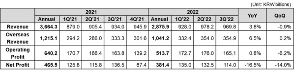 Coway Financial Results