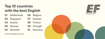英語能力のベンチマーク「EF EPI英語能力指数」2022年版世界ランキングが公開～日本の順位は112か国・地域中80位-PR Newswire  APAC