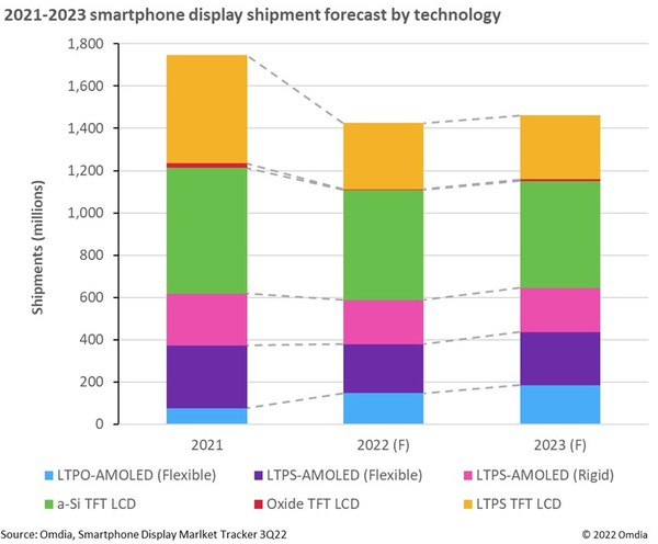 2021-2023年按技术分类的智能手机显示面板出货量预测