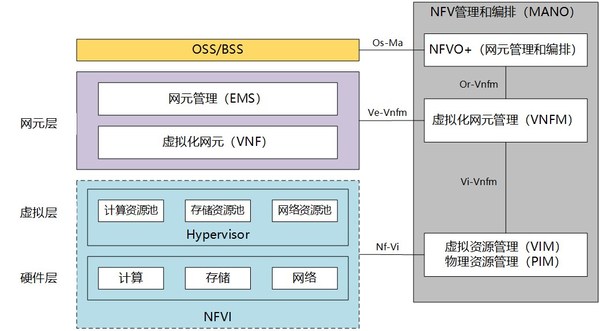 浪潮分布式存储：助力运营商大规模NFV网络资源池建设