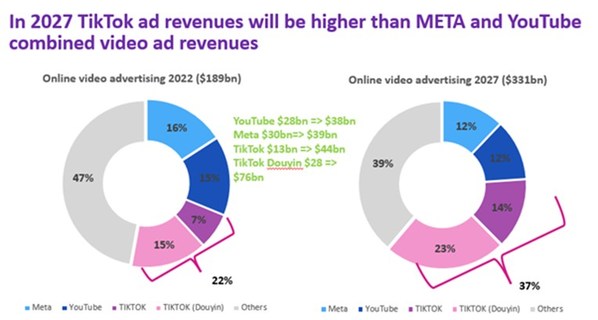 Kết quả nghiên cứu của Omdia cho thấy doanh thu quảng cáo của TikTok sẽ vượt doanh thu quảng cáo video của META và YouTube kết hợp lại vào năm 2027