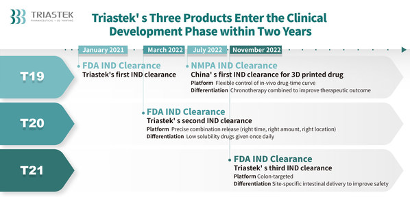 Triastekの3製品がこの2年間で臨床開発段階に入る