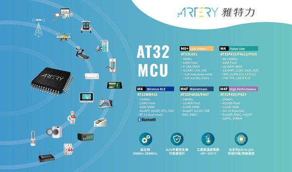 ARTERY Tech Showcases AT32 MCUs for High Performance and Superior Quality on 2022 D Forum